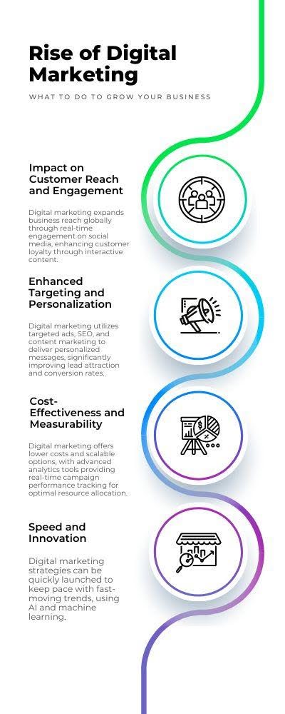 The rise of digital marketing